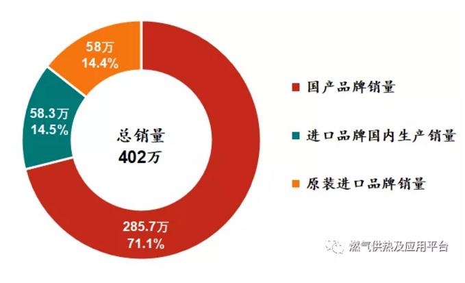 舒适热能丨燃气采暖热水炉产品2019年度市场统计公告-_上海舒适系统展