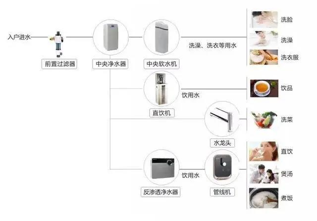 全屋净水丨家装最实用的全屋净水系统，请注意查收~-_上海舒适系统展