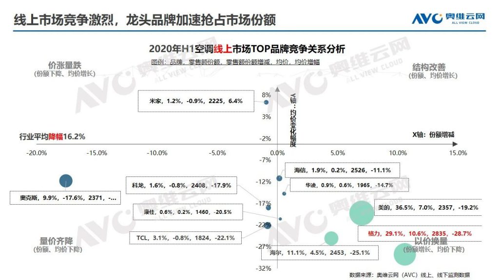 空调半年报 | 2020年中国空调市场H1总结报告-_上海舒适系统展