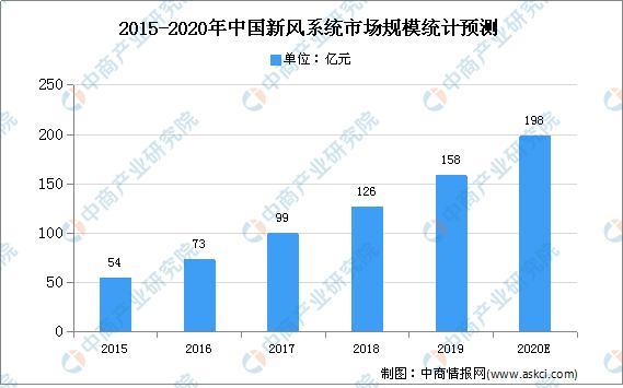 2020年中国室内通风系统行业现状及发展趋势预测分析-_上海舒适系统展
