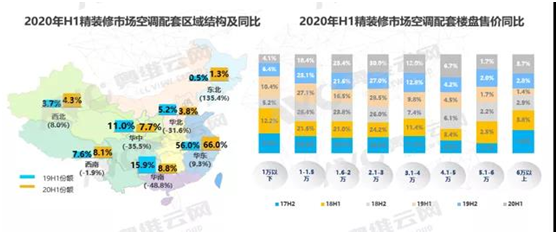 2020年上半年精装修市场“V”字反弹，空调逆市领涨-_上海舒适系统展