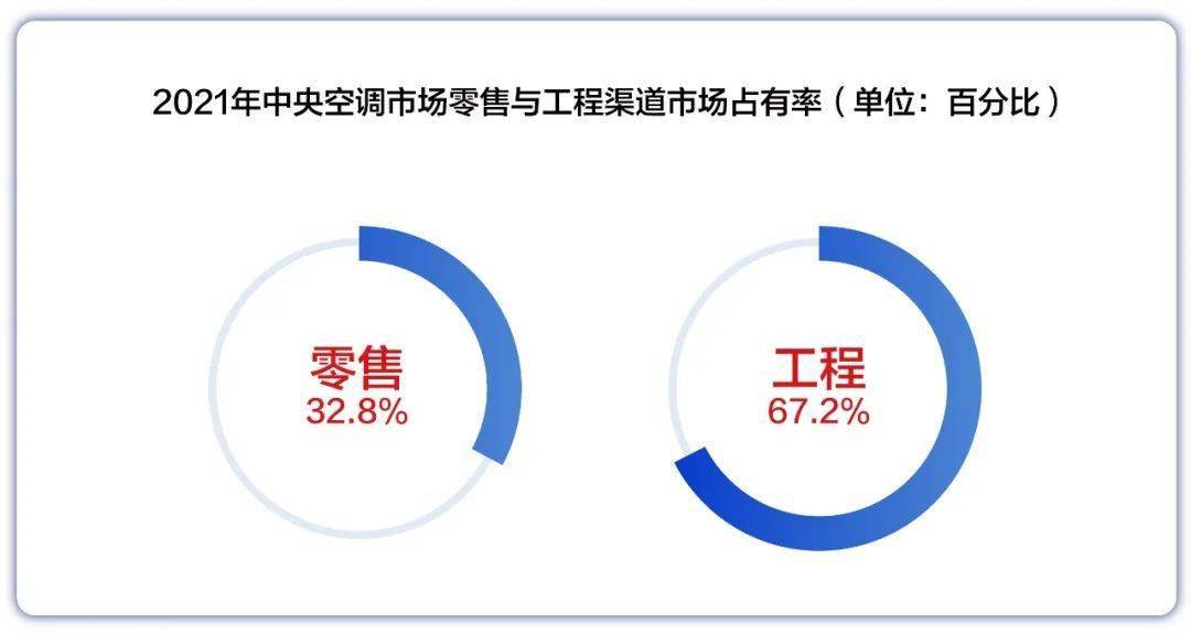 四个方面详细了解中央空调市场涨幅-_上海舒适系统展