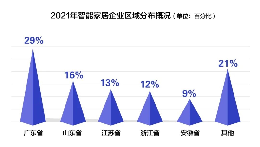 2021智能家居产业现状及区域分布-_上海舒适系统展