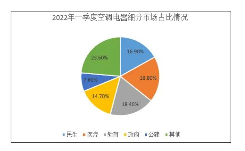 中央空调一季度民生领域采购额增速最快占比高达70.85%-_上海舒适系统展