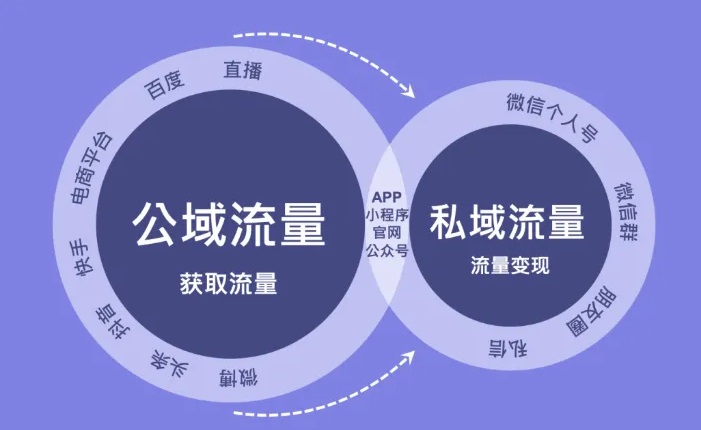 渠道商该如何运用好私域流量？-_上海舒适系统展