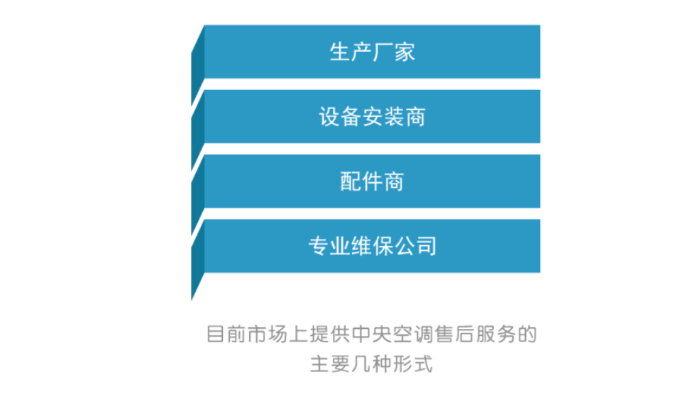 中央空调“后市场”发展趋势-_上海舒适系统展