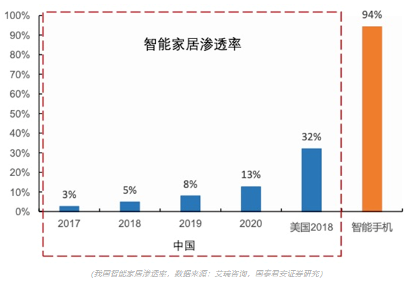 智能家居行业发展现状及未来趋势-_上海舒适系统展
