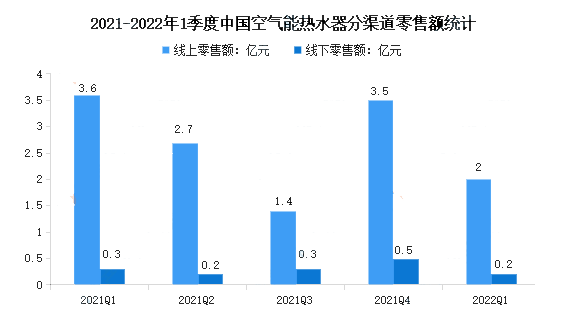 2023年空气能热水器市场规模分析：空气能热水器线上市场同比下降44.3%-_上海舒适系统展