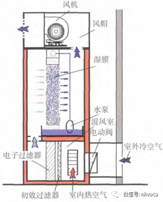 实例分析不同数据中心空调系统全生命周期成本-_上海舒适系统展